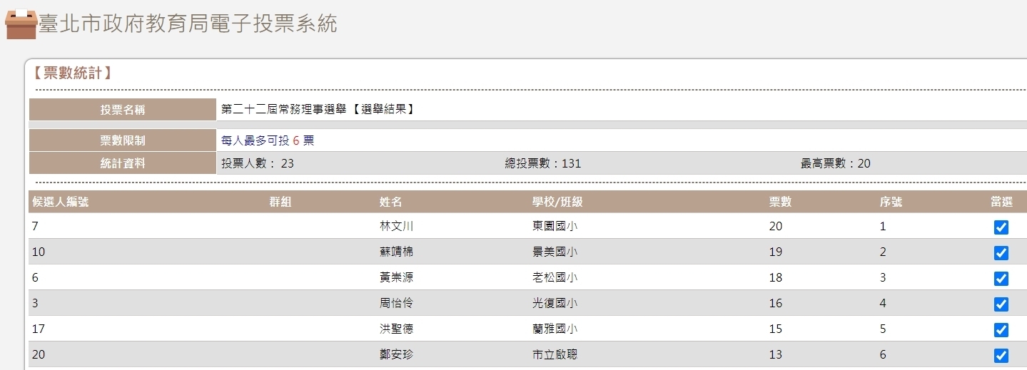 2023 臺北市國小學生家長會聯合會第二十二屆常務理事選舉結果