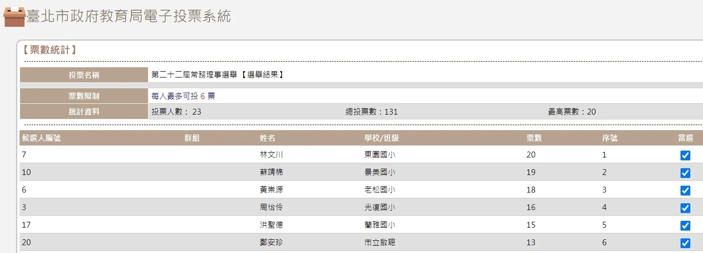 2023 臺北市國小學生家長會聯合會第二十二屆常務理事選舉結果