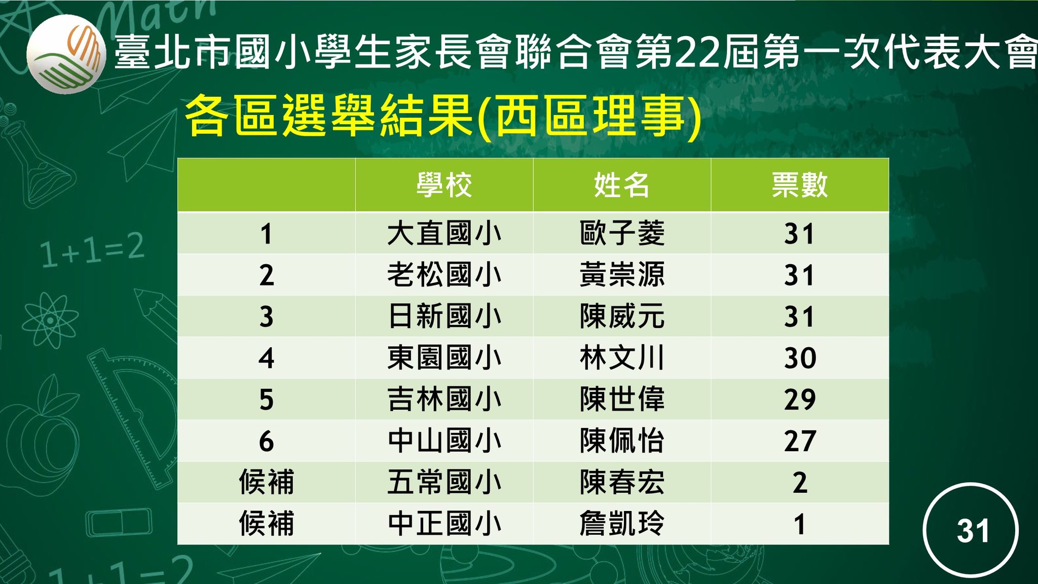2023 臺北市國小學生家長會聯合會第 22 屆西區理事選舉結果