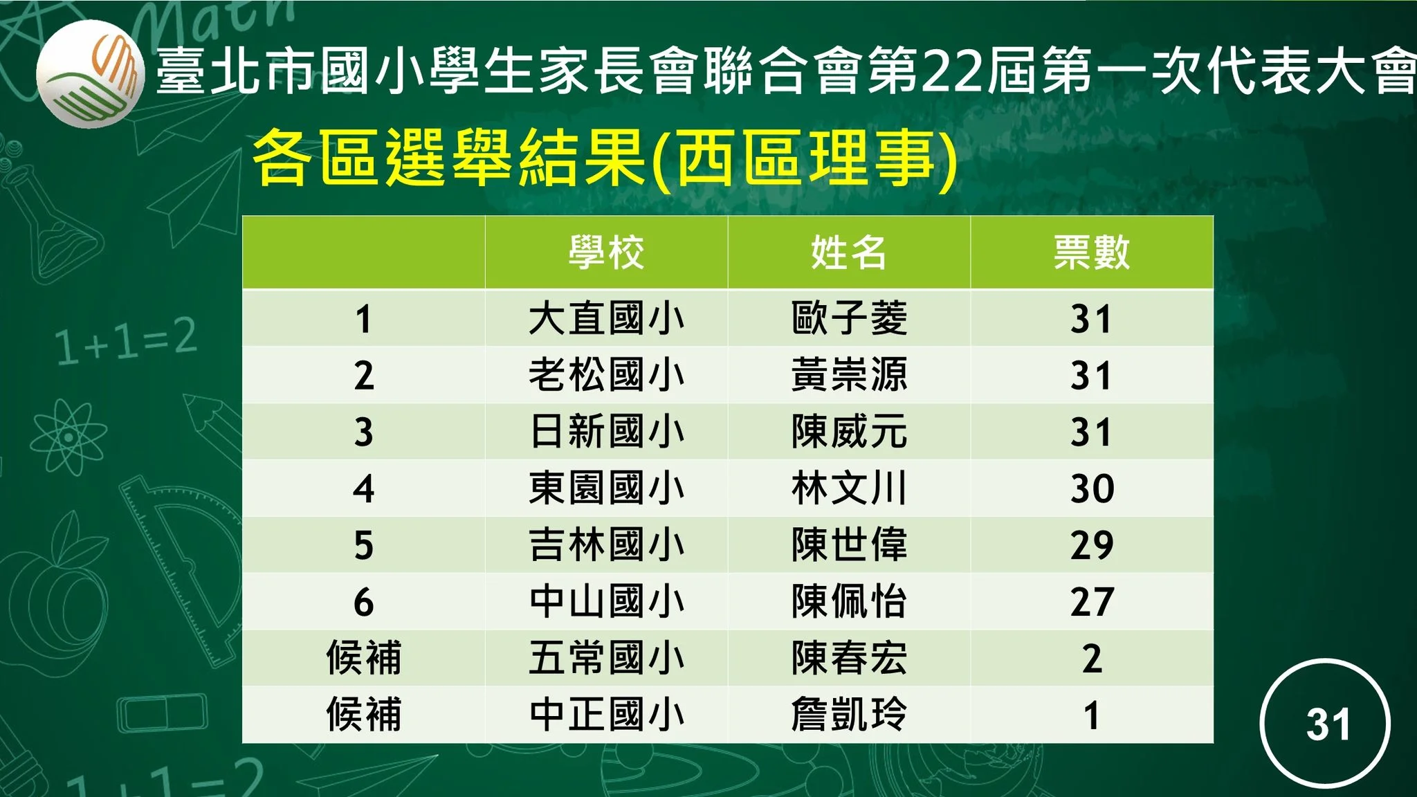 2023 臺北市國小學生家長會聯合會第 22 屆西區理事選舉結果